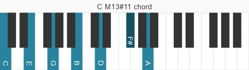 Piano voicing of chord C M13#11